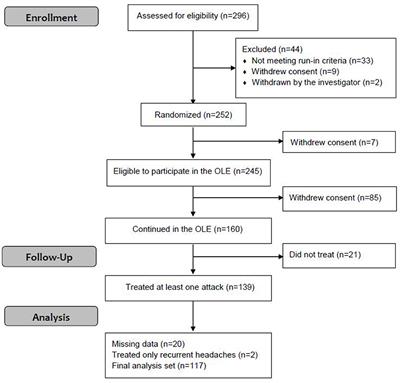 Incorporating Remote Electrical Neuromodulation (REN) Into Usual Care Reduces Acute Migraine Medication Use: An Open-Label Extension Study